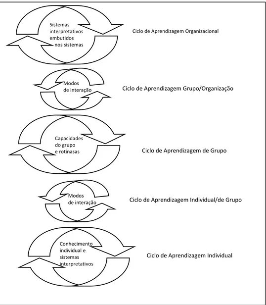 Figura 2-2 - Os ciclos das cinco aprendizagens da organização competente  Fonte: SANCHEZ, 2001, p.9 