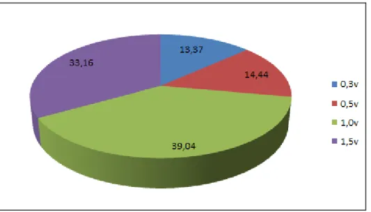 Figura  8.  Rendimento  percentual  das  frações  polissacarídicas  extraídas  de  S.  vulgare  com  diferentes concentrações de acetona (0,3 0,5, 1,0 e 1,5v) 