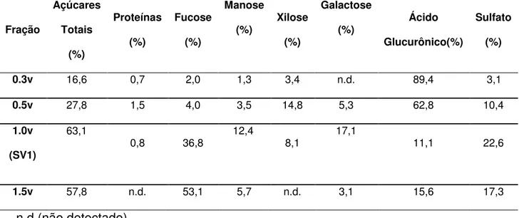 Tabela  2.  Percentual  de  monossacarídeos  consituintes  das  frações  de  polissacarídeos sulfatados de Sargassum vulgare