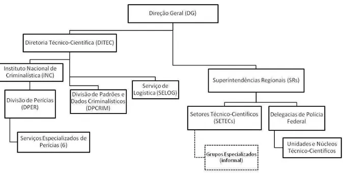 Figura 1: Organograma parcial da estrutura administrativa da Polícia Federal. 