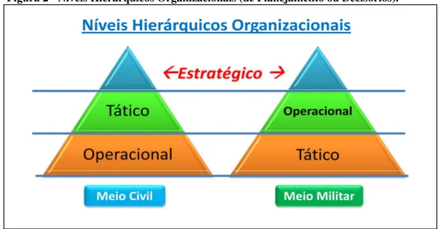 Figura 2 - Níveis Hierárquicos Organizacionais (de Planejamento ou Decisórios). 