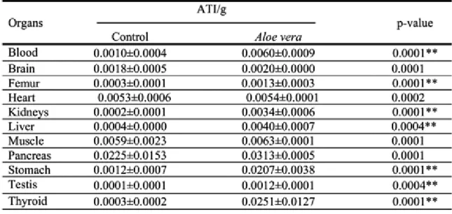 Table 2 shows the effect of the Aloe vera on the laboratorial parameters of Wistar rats  (n=6) and on the control group (n=6), before the administration of the Na 99m TcO 4 