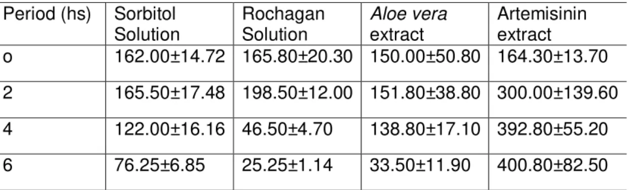 Table  1  –  Number  of  circulating  bloodstream  forms  of  the  T.cruzi  after  the  treatment  with rochagan, Aloe vera  and artemisinin