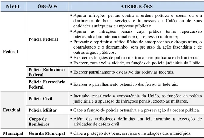 Tabela 1 - Órgãos do subsistema policial e suas respectivas funções 