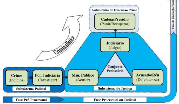 Figura 2- Estrutura orgânica e processual do Sistema de Justiça Criminal Brasileiro 