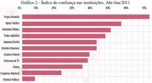 Gráfico 2 - Índice de confiança nas instituições. Abr-Jun/2011 
