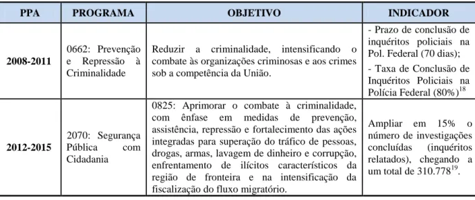 Tabela 6 - Indicadores de desempenho previstos nos PPA 2008-2011 e PPA 2012-2015 para  avaliar a atividade realizada pela Polícia Federal 