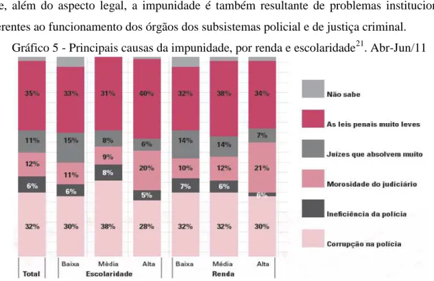 Gráfico 5 - Principais causas da impunidade, por renda e escolaridade 21 . Abr-Jun/11 