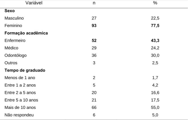 Tabela 1  - Distribuição das características sóciodemográficas dos profissionais atuantes no  Programa de Saúde da Família das microrregiões litorâneas do Estado da Paraíba, 2008  (n=120)
