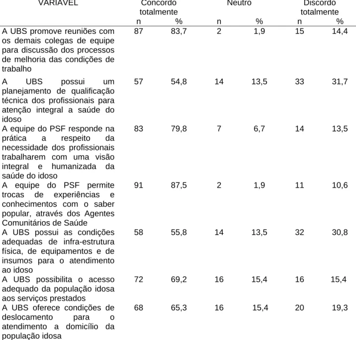 Tabela 4  – Distribuição da amostra dos aspectos referentes aos recursos humanos e  recursos estruturais na área de saúde do idoso segundo os profissionais atuantes no  Programa de Saúde da Família das microrregiões litorâneas do Estado da Paraíba, 2008  (