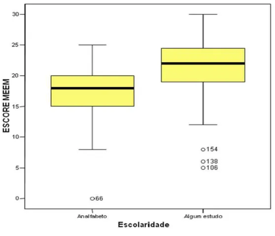 Figura 01. Distribuição do Escore do Mini-mental segundo escolaridade, dos  idosos do distrito oeste da Cidade do Natal-RN, 2005 