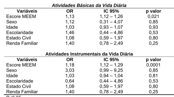 Tabela 04. Resultado da análise  multivariada de regressão logística, Modelo  Final para capacidade funcional, dos idosos do distrito oeste da Cidade do  Natal-RN, 2005 
