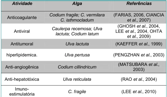 Tabela III. Atividades farmacológicas atribuídas aos polissacarídeos sulfatados  de algas verdes 