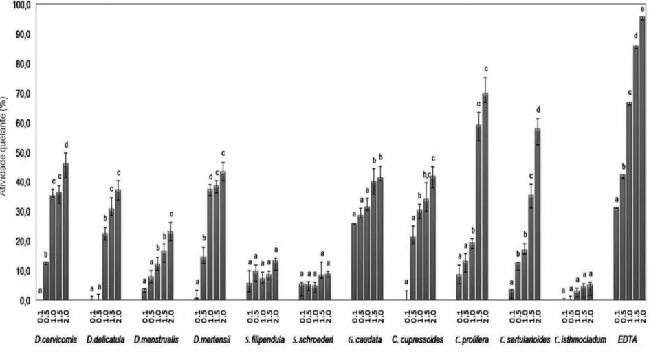 Figura  10.  Atividade de  Quelação  férrica dos  ettratos  polissacarídicos.  Dados  são  expressos  como  média  ±  desvio  padrão  (n=5)