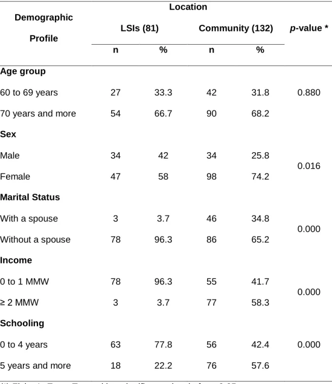 Table 1 Characteristics of sex, age, marital status, income and schooling of groups  living in the community and in LSIs