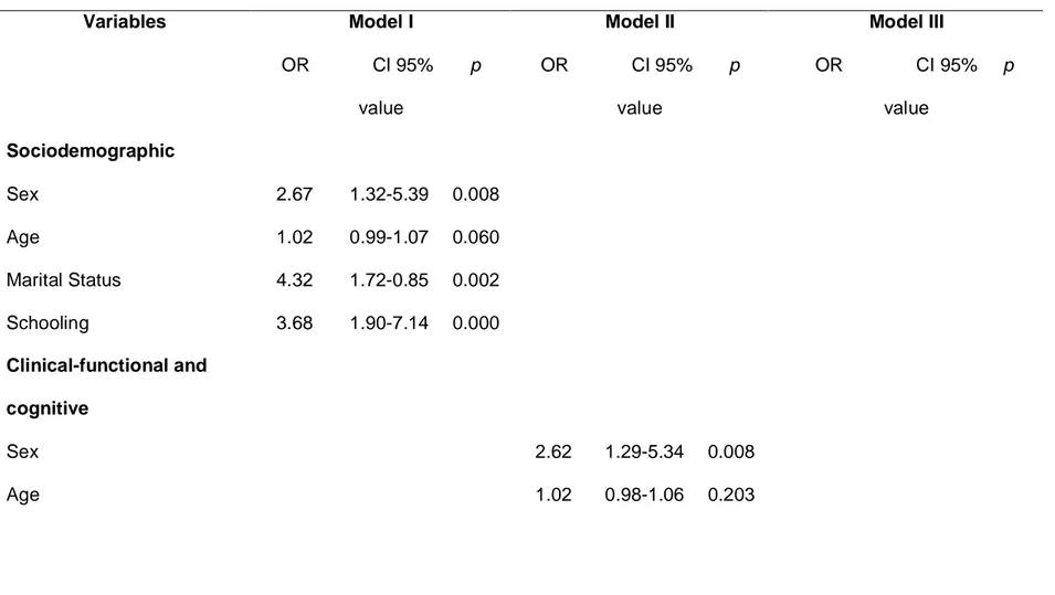 Table 4 Logistic linear regression of elderly living in the community and in the LSIs with respect to the presence of depressive  symptoms (GDS-15) and sociodemographic, clinical-functional, and cognitive variables and clinical diseases present