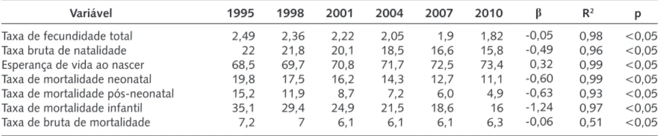 Tabela 2.  Evolução das características demográficas do Brasil no período de 1995 a 2010.