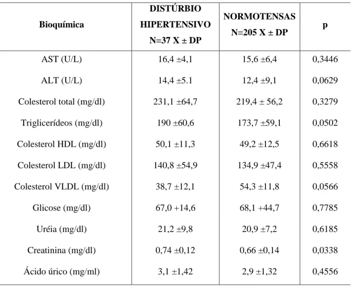 Tabela 8. Dados bioquímicos do grupo com distúrbio hipertensivo na gravidez versus os do grupo que  evoluiu com gravidez com níveis pressóricos normais