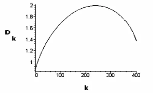 Figura 5.3: Espectro de dimensões para n = 400 e ρ = 2/3.