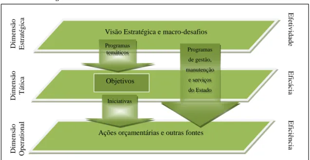 Figura 1 - Dimensões do PPA 2012 –2015. 