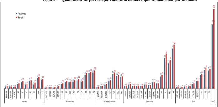 Figura 7 - Quantidade de peritos que elaboram laudos e quantidade total por unidade. 