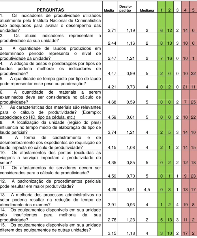 Tabela 1- Resultado completo dos questionários. 