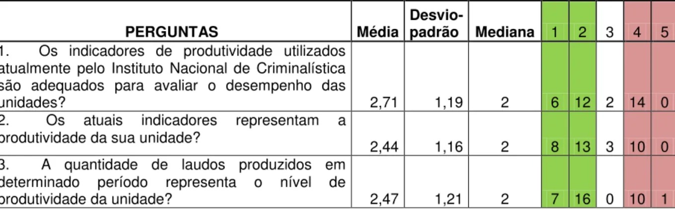 Tabela 3 - Resultado das questões 4, 5, 6, 7, 8, 9, 10 e 11 dos questionários. 