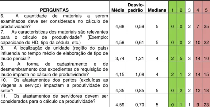 Tabela 4 - Resultado das questões 12 e 13 dos questionários. 
