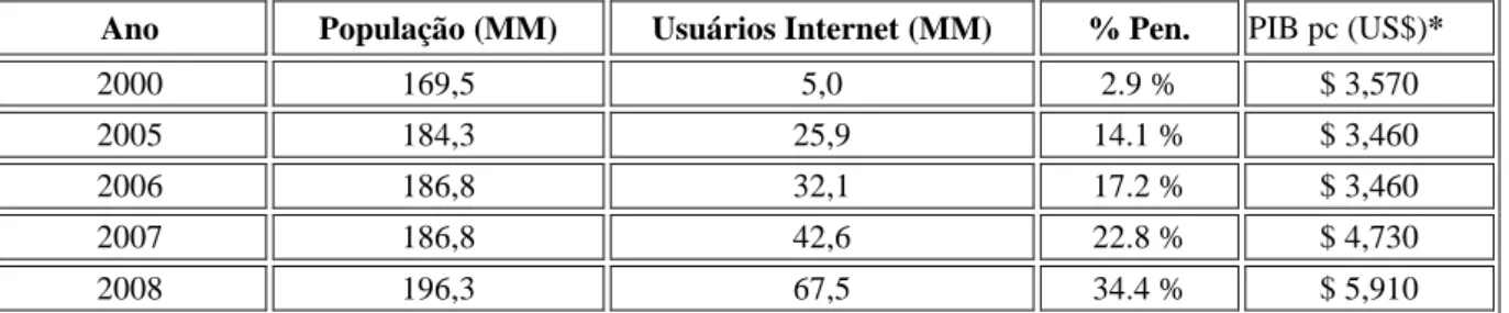 Tabela 1: Crescimento da Internet e Estatística Populacional - Brasil