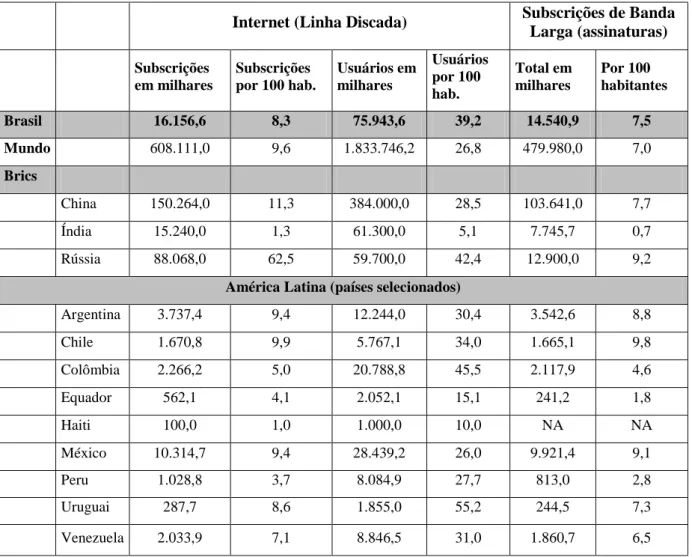 Tabela 2: Penetração de Serviços de Internet 