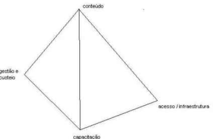 Figura 1: Tetraedro da Infoinclusão          