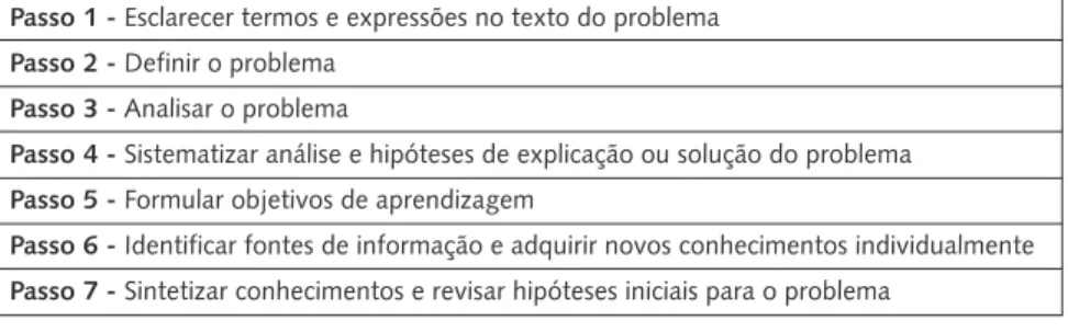 Figura 2. Etapas do Arco da Metodologia Problematizadora