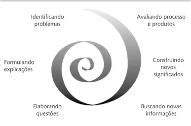 Figura 3. Representação esquemática da espiral construtivista
