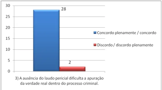 Gráfico 2 - Percepção dos servidores de linha quanto à importância do laudo no processo judicial