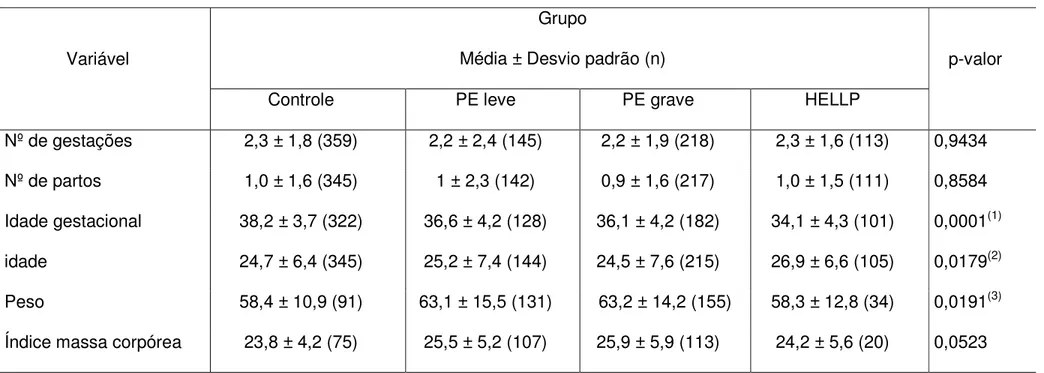 Tabela 5. Comparação de médias segundo o diagnóstico final e as variáveis (ANOVA and Duncan tests) 