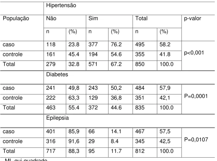 Tabela  6.  História  familiar  de  hipertensão  arterial  crônica,  diabetes  mellitus  e  epilepsia 