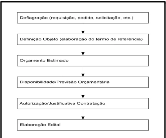 Figura 2 – Fase interna ou etapa preparatória – fonte Santana (2006) 