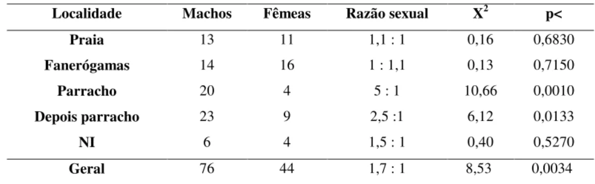 Tabela 2: Número de fêmeas e machos, razão sexual, valor do X 2  e de “p” por localidade (df = 1)