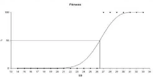 Figura 13: Relação da freqüência de ocorrência de fêmeas maduras ou em  maturação com o comprimento (LD)