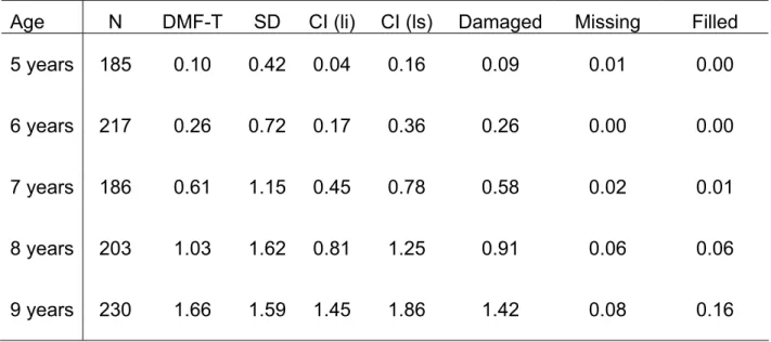 Table 1. Children’s distribution according to the age and the DMF-T index components  (mean and standard deviation) at a confidence level of 95%, Sobral, 2000