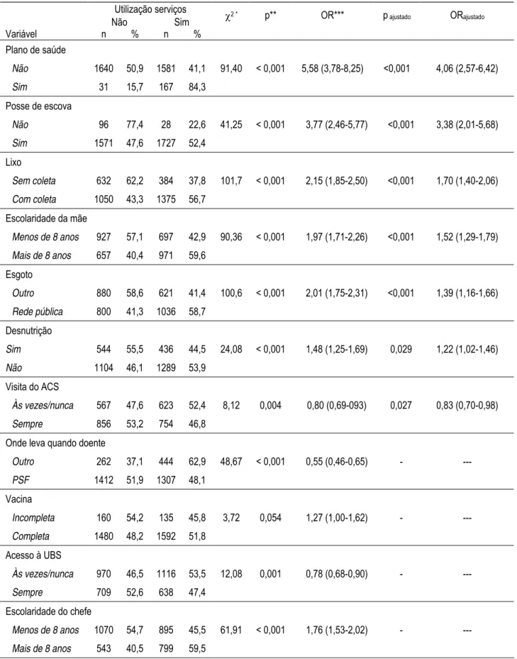 Tabela 2. Associação entre o desfecho “utilização dos serviços odontológicos” e as  variáveis independentes utilizadas no estudo, Sobral-Ceará, 1999-2000