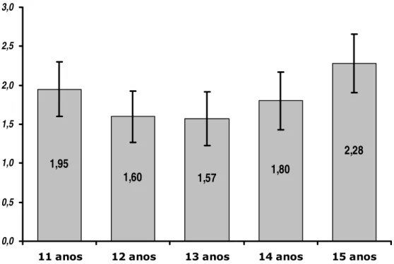 Figura 1. Médias e intervalos de confiança (95%) da incidência de cárie dentária segundo  idade