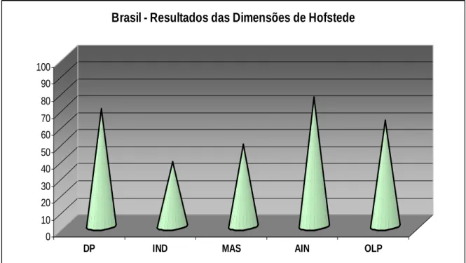 Figura 1: As dimensões de Hofstede no Brasil  Fonte: Adaptado de HOFSTEDE, 2011 