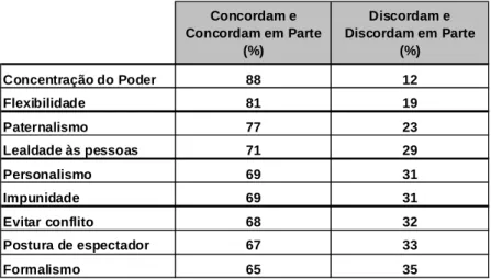 Tabela 1: Traços culturais nas empresas brasileiras  Fonte: Prates e Barros, 1997 