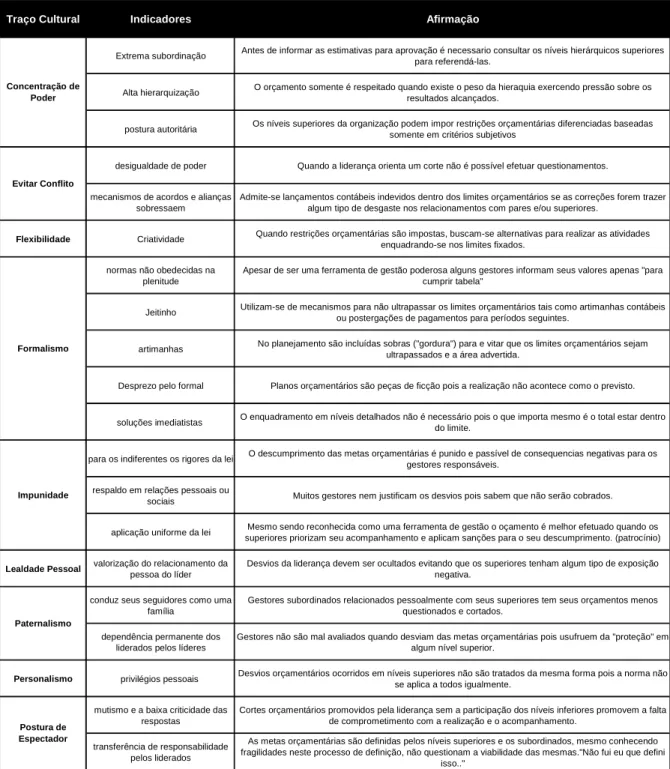 Tabela 2: Método para identificação de traço cultural.  Fonte: Elaborado pelo autor.  