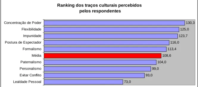 Figura 5: Gráfico de resultados da pesquisa dos traços culturais  Fonte: Elaborado pelo autor