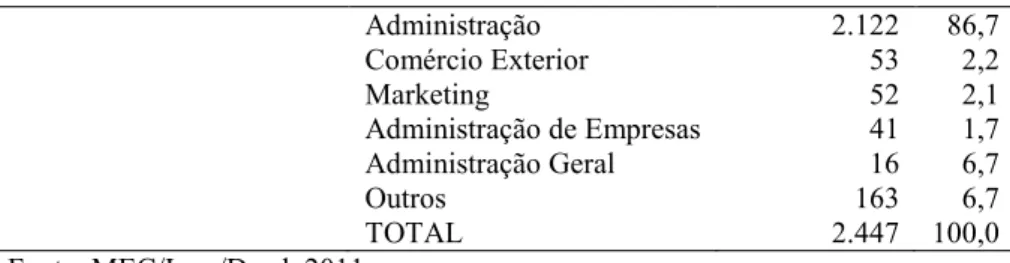 Tabela 2  – Principais dados dos cursos de Gerenciamento e Administração, segundo o OCDE,  por organização acadêmica 