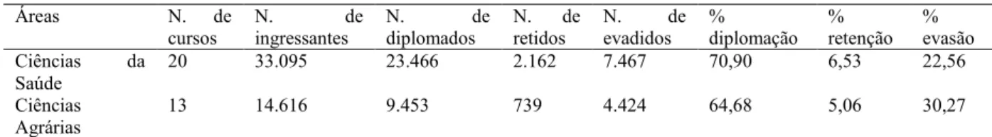 Tabela 16 - Diplomação, retenção e evasão nas universidades brasileiras - 1996