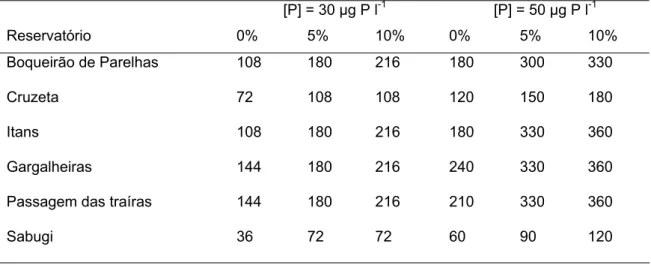 Tabela 4: Carga externa máxima de fósforo total (Kg ano -1 ) que pode ser lançada anualmente  nos seis reservatórios com risco de 0%, 5% e 10% de exceder em 30 µg l -1 e 50 µg l -1  as  concentrações médias anuais de fósforo total na água dos reservatórios