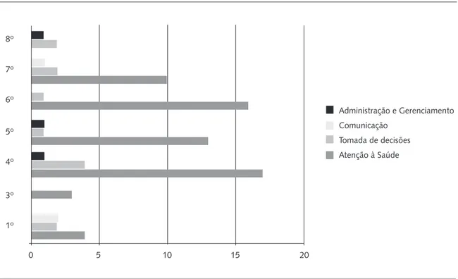 Gráfico 1. Distribuição do número de registros por períodos do curso, de acordo com as competências identificadas